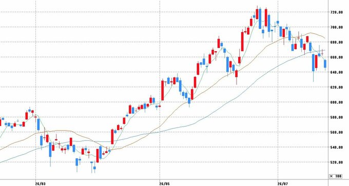 チャート提供：マネックス証券