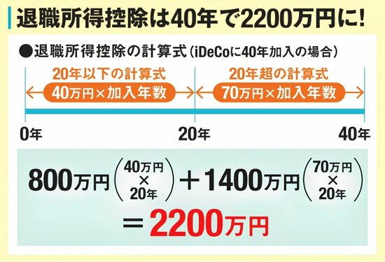 iDeCoに40年間加入した場合の退職所得控除の計算図。最初の20年は40万円×20年で800万円、20年を超える20年間は70万円×20年で1400万円となり、合計2200万円の退職所得控除になる。
