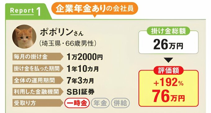 企業年金ありの会社員、ポポリンさん（埼玉県・66歳男性）の運用実績。毎月1万2000円を1年10カ月拠出し、全体の運用期間は7年3カ月。SBI証券を利用。掛け金総額26万円に対し、評価額76万円、プラス192％。受け取り方は一時金。