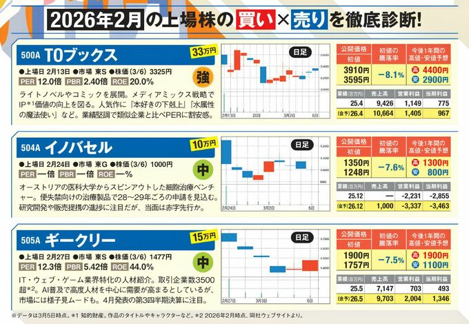 2026年2月上場の3社（TOブックス、イノバセル、ギークリー）について、公開価格、初値、日足チャート、今後1年間の高値・安値予想等の分析一覧。