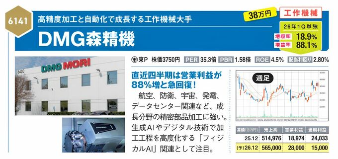 工作機械大手DMG森精機の株価、配当利回り、売上高、営業利益、当期利益などの株式情報が記載されている。航空・宇宙・データセンター向け需要とAI活用が成長材料で、増収率18.9％、増益率88.1％。