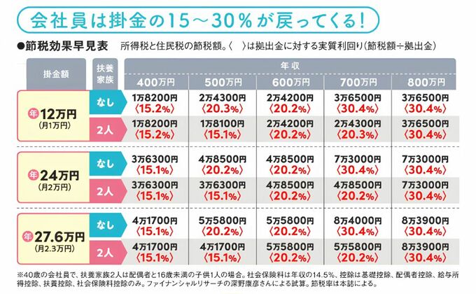 iDeCoの節税効果早見表。掛金額は年12万、24万、36万のケースで、年収別に節税額が記載されている。扶養家族の有無も考慮。
