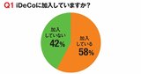 ザイ読者のiDeCo加入率は58%！人気商品は全世界株式・米国株式のインデックス投信 