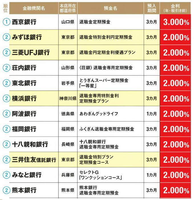 退職金専用定期預金ランキングTOP20のうち1位から2位の10行を示した図。金利が高い順にピックアップされている。1位は西京銀行で3カ月・年3.0％。2位は2%で11行が並んでいる。みずほ銀行、三菱UFJ銀行など。