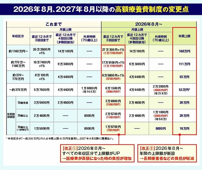2026年8月、2027年8月以降の高額療養費制度の変更点
