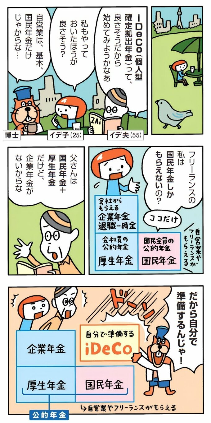 公的年金とiDeCoの関係を示す図。 国民年金・厚生年金・企業年金に加え、自分で老後資金を準備するiDeCoの位置づけを説明している。