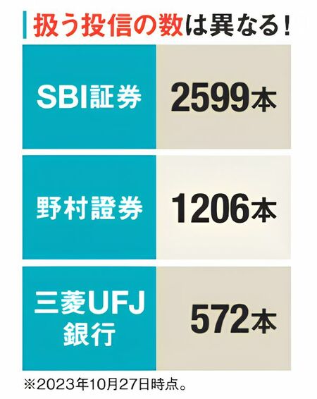 扱う投信の数は証券会社によって異なることを示した図。SBI証券は2599本、野村證券は1206本、三菱UFJ銀行は257本となっている。