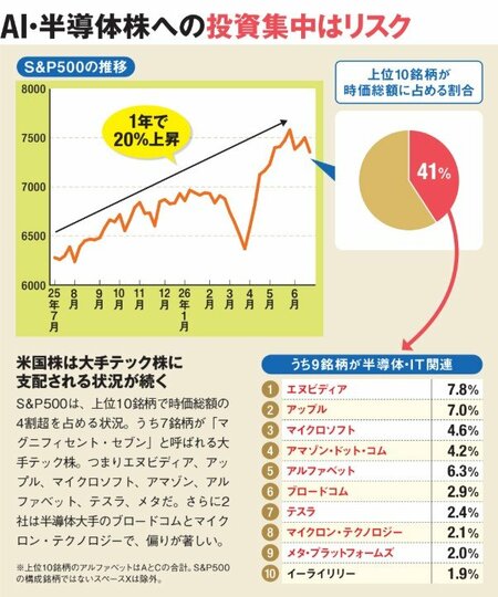 米国株は大手テック株に支配される状況が続く