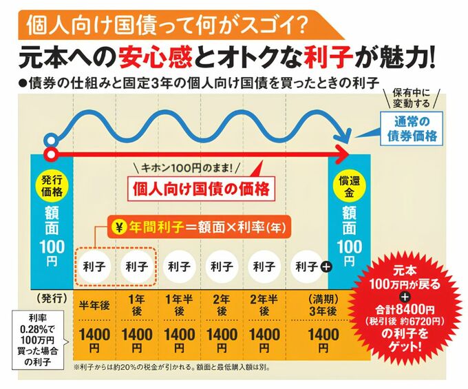 固定3年の個人向け国債を100万円購入すると、半年ごとに利子を受け取り、満期に元本100万円が戻る仕組み