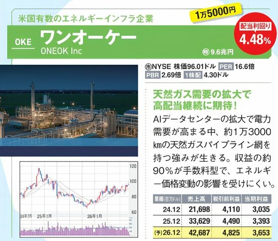 米エネルギーインフラ企業ワンオーケー（OKE）の紹介画像。配当利回り4.48%。約1万3000kmの天然ガスパイプライン網を持ち、収益の約90%が手数料型。AIデータセンター拡大による電力・天然ガス需要増に期待。プラント写真、株価チャート、業績表を掲載。