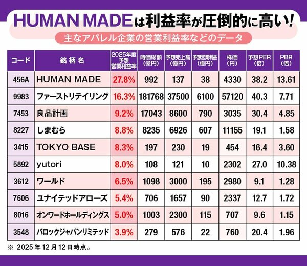 時価総額上位および近年上場した主なアパレル企業のリスト
