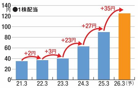 きんでんの1株配当
