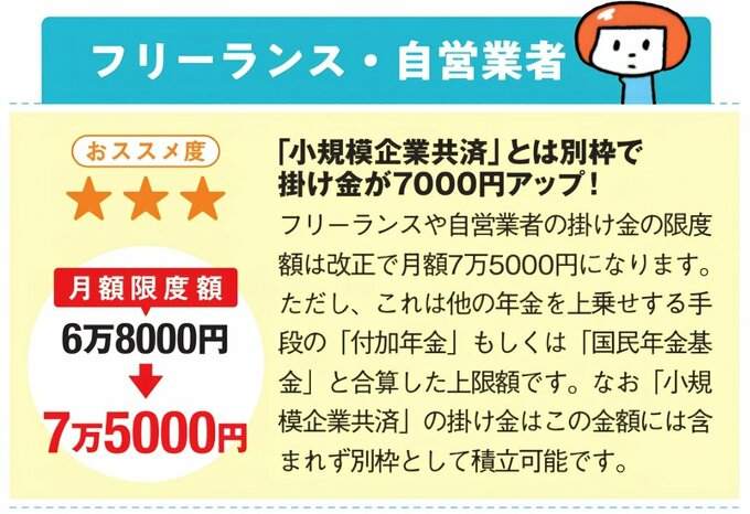 フリーランス・自営業者向け年金制度の解説図。掛け金の月額上限が6万8000円から7万5000円に引き上げられ、小規模企業共済は別枠で積み立て可能と紹介。