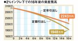 老後資金は短・中・長期に分けて管理する！ 運用資産の取崩しルールと実践ポイントを解説