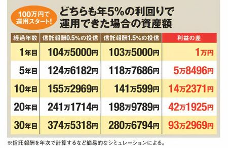 どちらも年5％の利回りで運用できた場合の資産額の図。100万円で運用をスタートし、経過年数ごとに信託報酬が0.5%と1.5%の投信で比較。信託報酬が1%と違うと、30年で93万円の差が生じる。