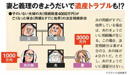 子どものいない夫婦で夫が死亡し、両親も他界している場合、妻と夫の妹の法定相続割合を示す図。
