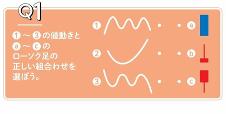 ローソク足の正しい組み合わせを選ぼう。