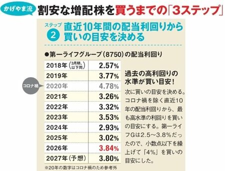 第一ライフグループ（8750）の配当利回り10年間の配当利回り