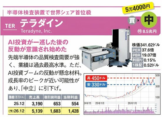 テラダイン（TER）の紹介画像。半導体検査装置の需要が強く業績は高水準だが、AI投資ブームの反動や今後の成長鈍化が懸念され、投資判断は「中立」。株価チャートと業績表を掲載。
