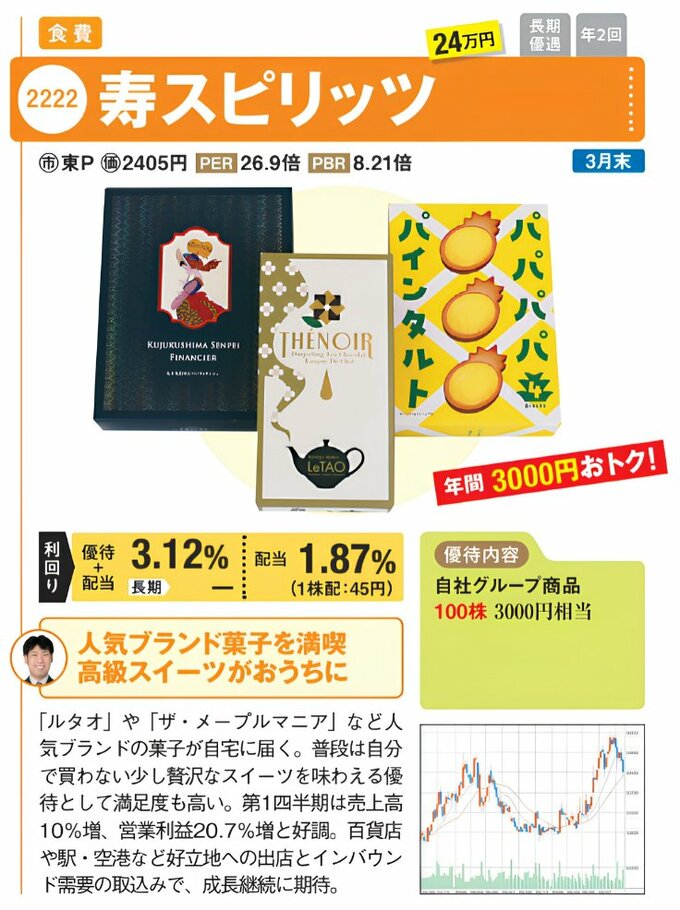 寿スピリッツの株主優待を紹介する画像。ルタオやザ・メープルマニアなどの人気ブランド菓子の写真を掲載。100株保有で3000円相当の自社グループ商品がもらえる。配当利回りは1.87%。