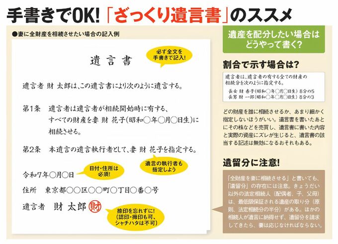 妻に全財産を相続させたい場合の手書き遺言書の記入例と、遺留分への注意点を解説する図解