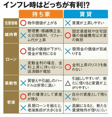 インフレ時は持ち家か賃貸どちらが有利かを、価格・維持費・ローン・柔軟性・老後の観点から示している図。