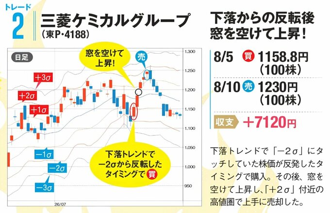 財前部員がトレードした三菱ケミカルグループのロウソク足チャート。下落トレンドからの反転を狙い、8月5日に1158.8円で100株を買い、8月10日に1230円で売却して+7120円。日足チャートで売買のタイミングを解説。 