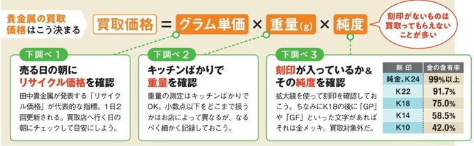 貴金属の買取価格はグラム単価×重量（g）×純度で決まる！