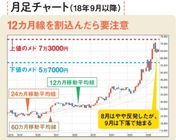 日経平均の月足チャートは12カ月線を割込んだら要注意