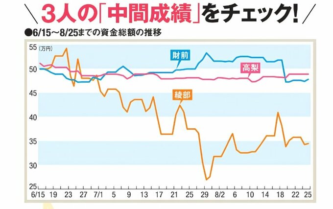 高梨さん、財前部員、綾部部員の6月15日～8月25日の資金総額の推移。高梨さんは50万円前後で推移し首位、財前部員は終盤に下落、綾部部員は大きく資金を減らしている。