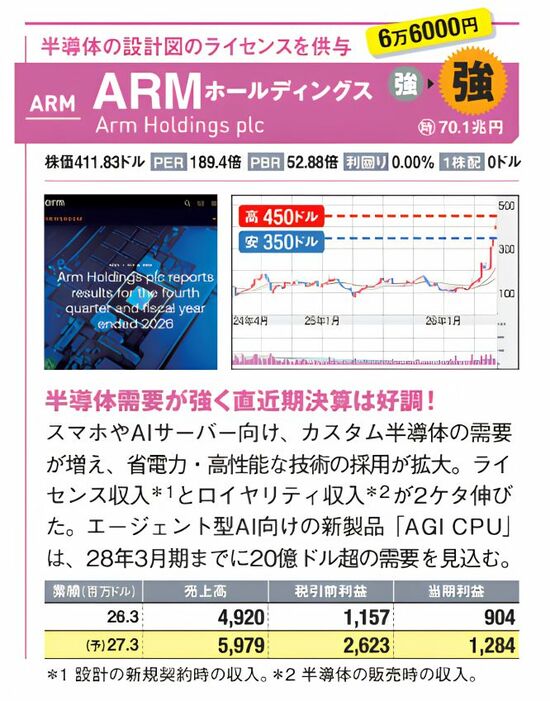 半導体設計を手がけるARMホールディングスについて、株価チャートや業績表、決算画面を掲載した銘柄診断