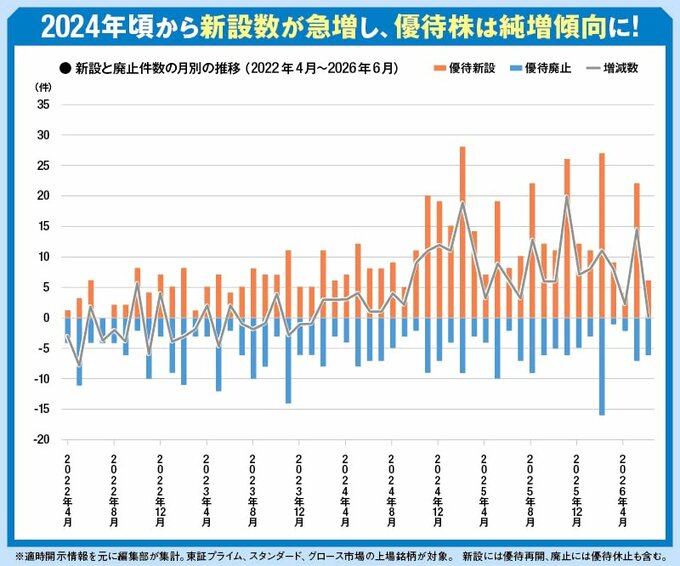 2023年末頃までは優待廃止数が新設数を上回る月も多かったが、2024年以降は新設数が廃止数を大きく上回って推移している。1カ月で20銘柄以上が新設することも珍しくなかった。