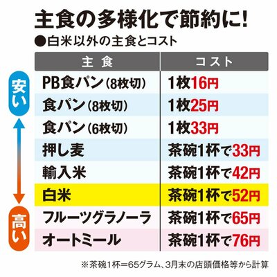 主食の多様化で節約に！白米以外の主食とコスト