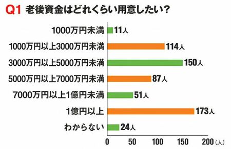 アンケート「老後資金はどれくらい用意したい？」の結果グラフ。1億円以上が173人で最多。ついてで3000万円以上5000万円未満が150人。