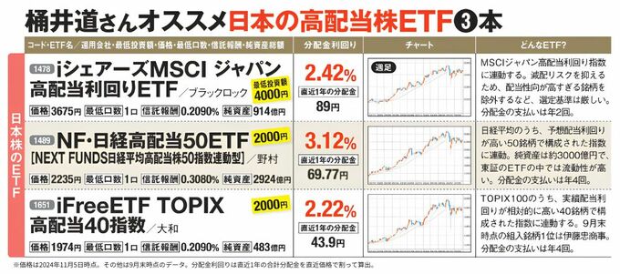 桶井道さんおすすめの日本高配当株ETF3本について、価格や分配金利回り、値動きのチャート、各ETFの特徴を比較した図。