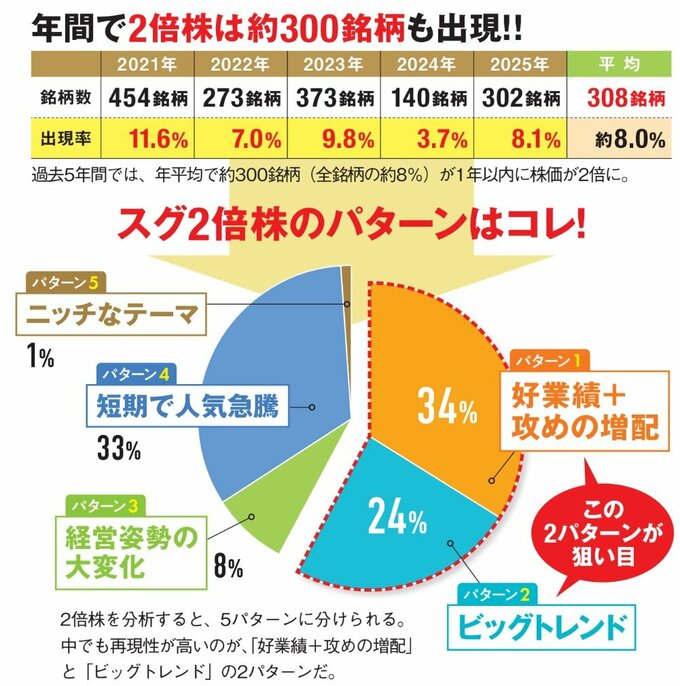 年間で2倍株は約300銘柄も出現！
