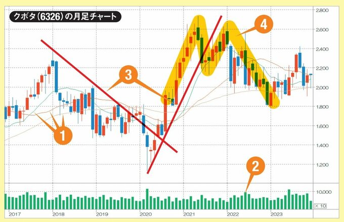 チャート分析は4つのツールを使えばOK！