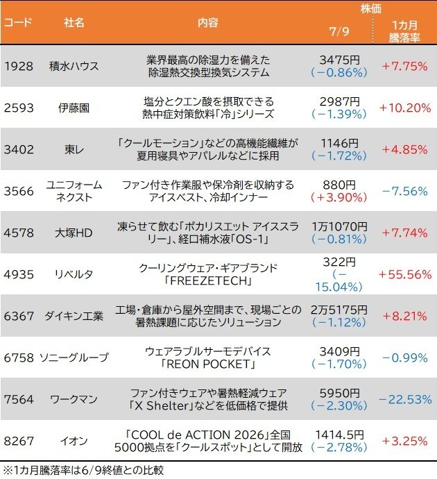 東京は19日ぶりの真夏日、梅雨明けした近畿や九州北部は35度以上の猛暑日！ 需要が高まりそうな「熱中症・猛暑対策」関連銘柄はこちら！