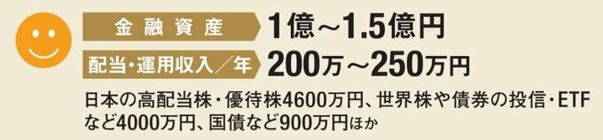 金融資産1億～1.5億円