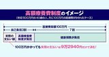 【高額療養費制度】年収500万円の人は約5700円の負担増に！「年間上限」も新設された2026年8月の改正を徹底解説