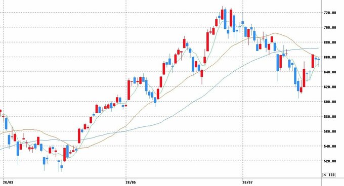 チャート提供：マネックス証券