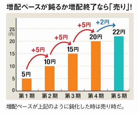 増配ペースが鈍るか増配終了なら「売り」！