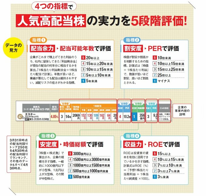 表の見方