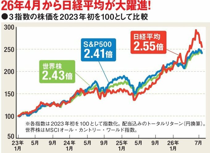 3指数の株価を2023年初を100として比較