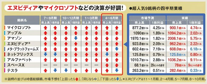 マイクロソフト、アップル、アマゾン、エヌビディア、メタ、ネットフリックス、アルファベット、スペースX、テスラの四半期業績を市場予想と比較した表。4〜6月期は多くの企業が売上高または1株利益で予想を上回った。