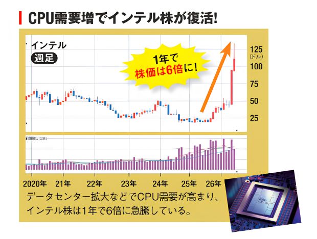 データセンター向けCPU需要の高まりを背景に、インテル株が1年で6倍に急騰したことを示す週足チャート