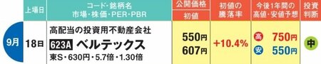 ベルテックスは高配当の投資用不動産会社