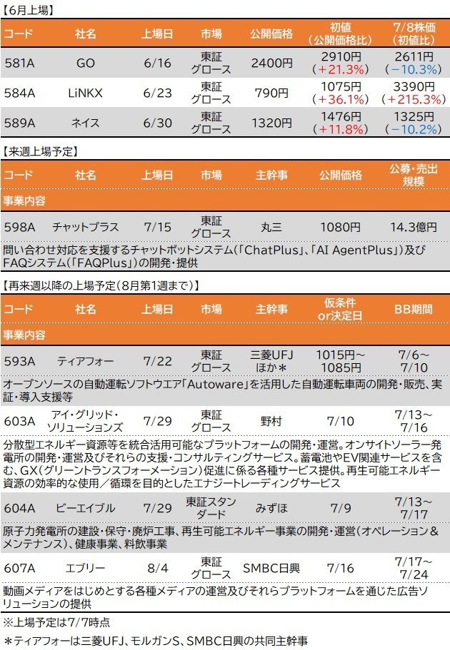 6月IPOはタクシー配車アプリのGOなどが堅調な初値、7月IPOには自動運転開発のティアフォーが登場！ 分散型太陽光発電事業のアイ・グリッド・ソリューションズなどにも注目…6月のIPO結果と7～8月のIPO予定はこちら！