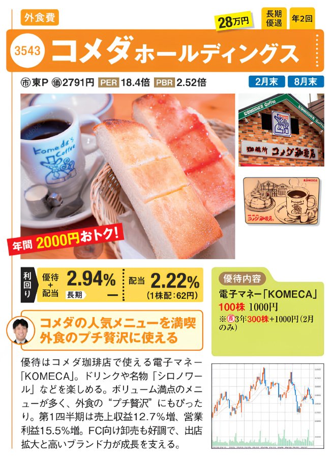 コメダホールディングスの株主優待を紹介する画像。コメダ珈琲店のトースト、コーヒー、店舗外観の写真を掲載。100株保有で電子マネー「KOMECA」1000円分が年2回もらえる。配当利回りは2.22%。