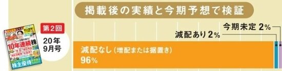 第2回（2020年9月号）の減配なしとありの割合